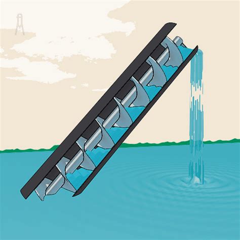 archimedes screw pump animation|archimedes screw today.